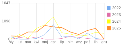 Wykres roczny blog rowerowy krzychs4.bikestats.pl